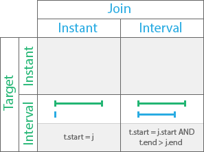 Started by temporal relationship